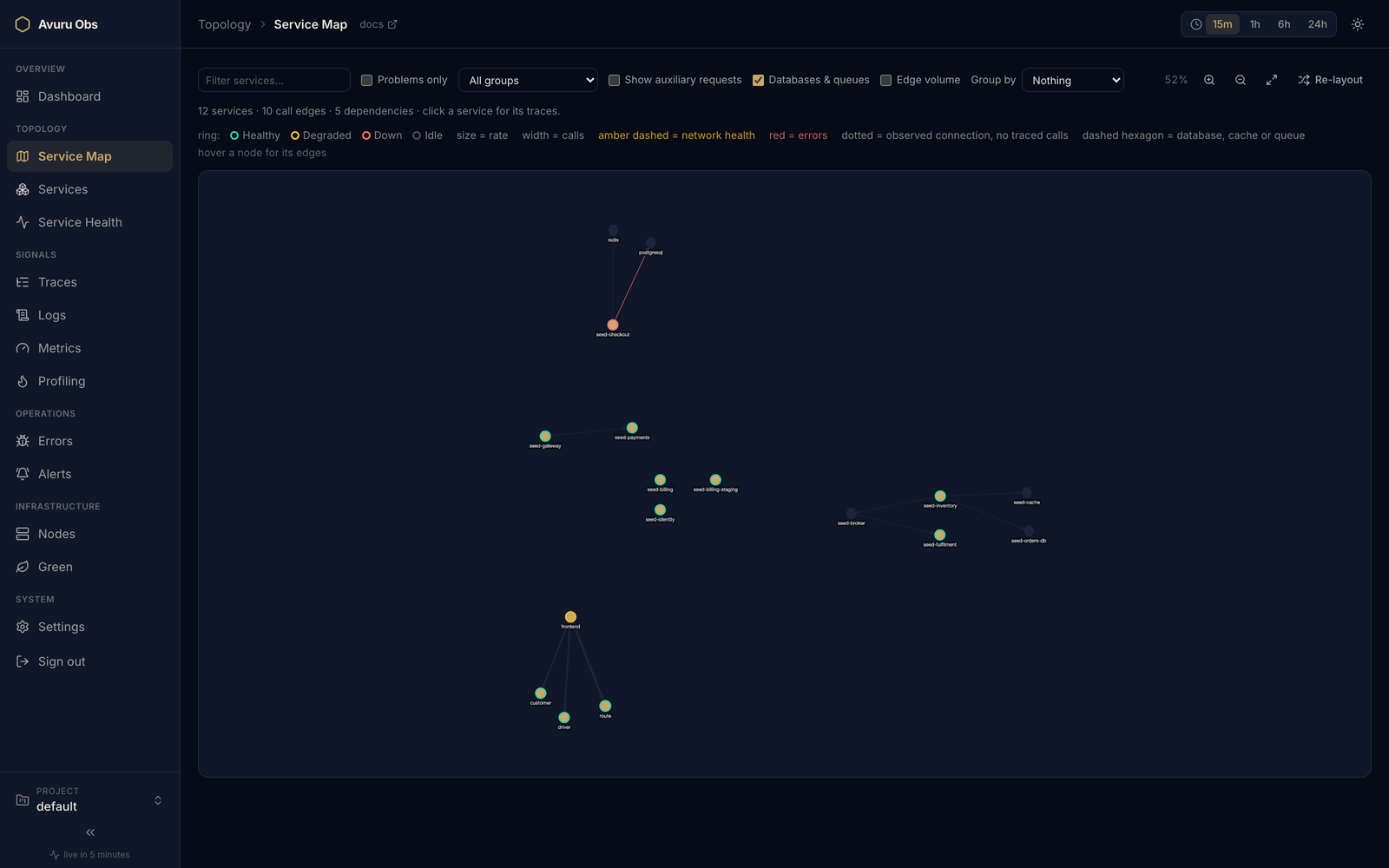 Avuru Obs service dependency map with application and datastore nodes